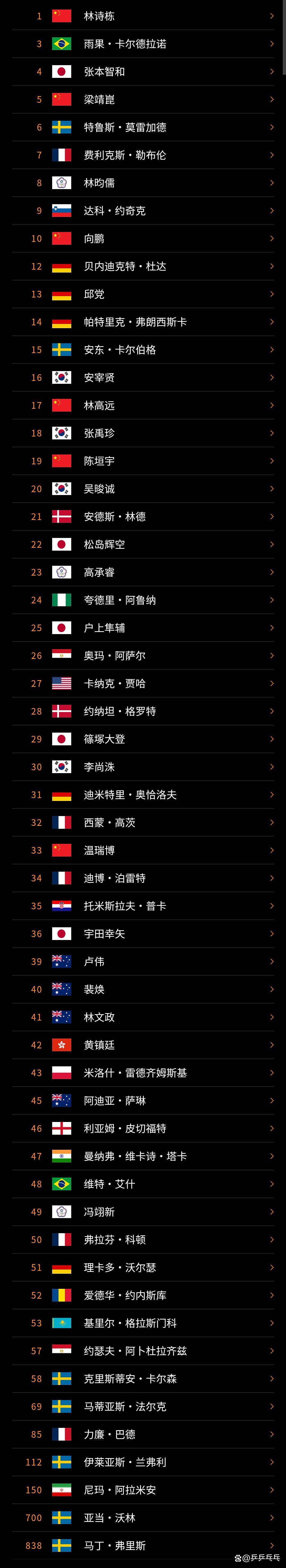 德国队完胜瑞典队，张本智和惊艳四座