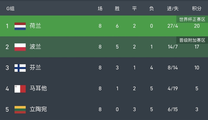 荷兰队比分领先,晋级欧国联主赛 荷兰队比分领先,晋级欧国联主赛